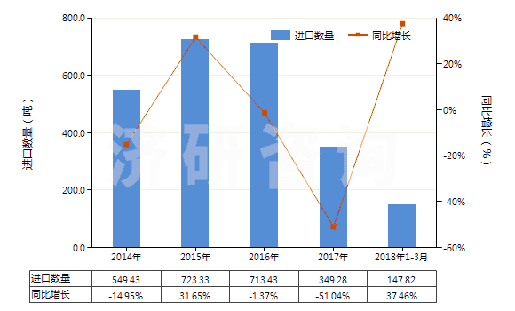 2014-2018年3月中國(guó)水楊酸其他酯及其鹽(HS29182300)進(jìn)口量及增速統(tǒng)計(jì)